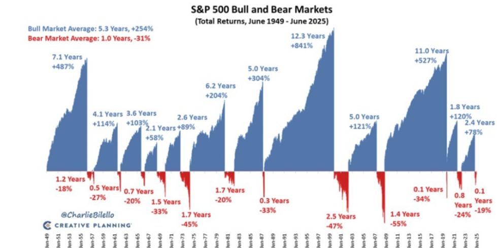 Rappresentazione visiva dell'articolo: S&P500 75 anni di cicli tra euforia e paura