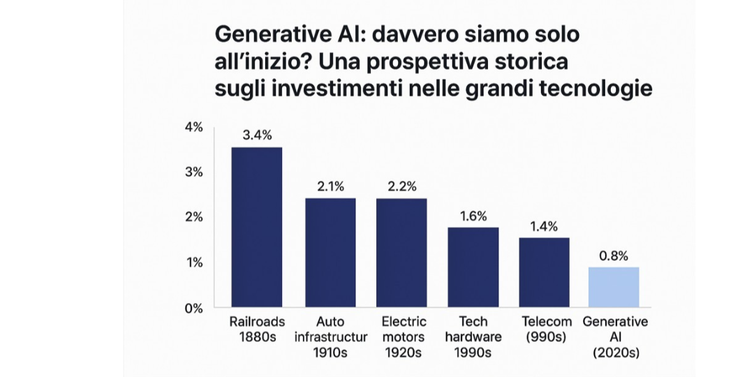Rappresentazione visiva dell'articolo: Intelligenza artificiale generativa: siamo davvero all'inizio?